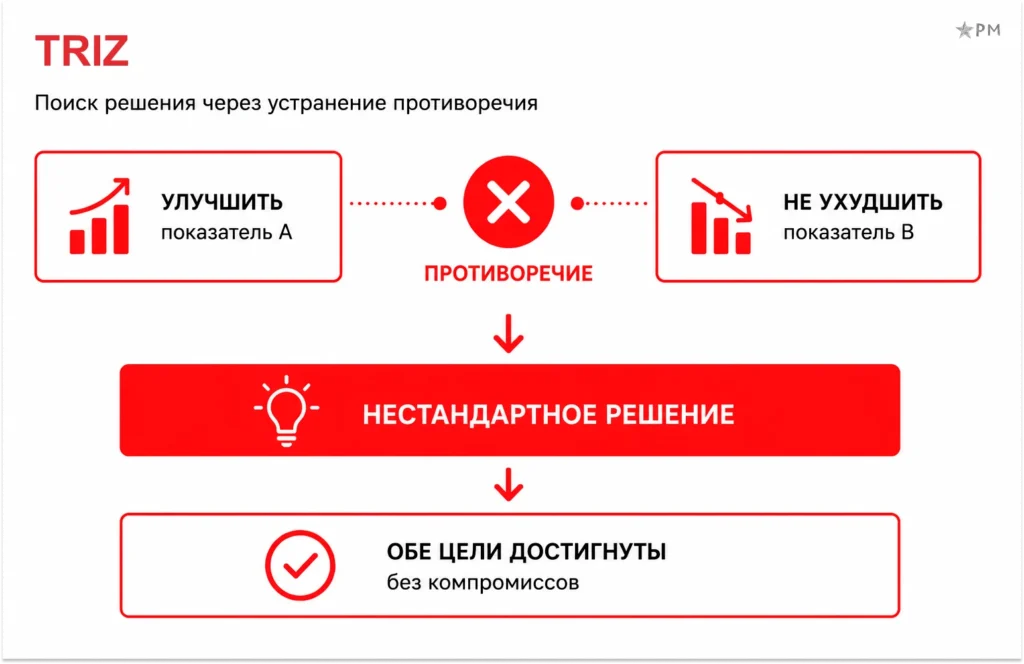 TRIZ в траблшутинге для поиска решения 