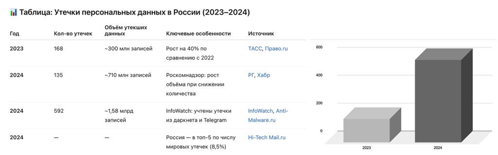 Утечки данных: анализ статистики за 2023–2024 годы Статистика утечек персональных данных в России