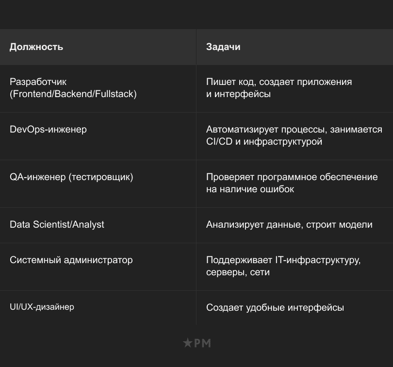 При подборе IT-персонала важно знать, какую роль будет выполнять специалист